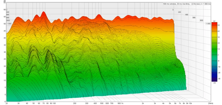Wykres 3D prezentujący wyniki badania hałasu.